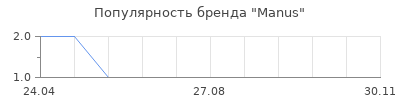 Популярность Manus