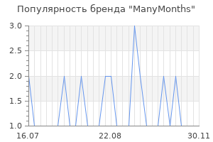 Популярность бренда manymonths