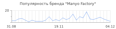 Популярность manyo factory
