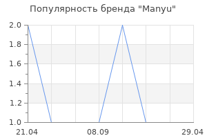 Популярность бренда Manyu
