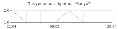 Популярность Manyu