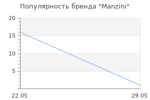 Популярность бренда Manzini