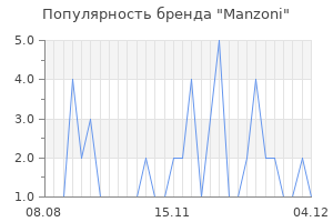 Популярность бренда manzoni