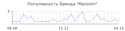Популярность manzoni
