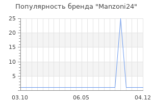 Популярность бренда Manzoni24