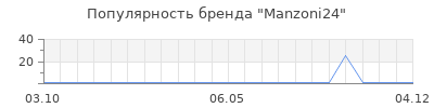 Популярность Manzoni24