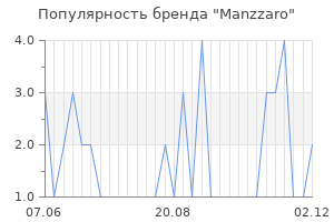 Популярность бренда manzzaro