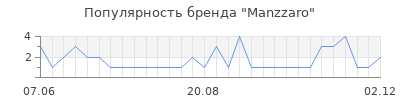 Популярность manzzaro