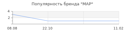 Популярность MAP