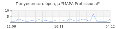 Популярность mapa professional