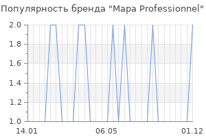 Популярность бренда Mapa Professionnel