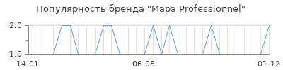 Популярность Mapa Professionnel