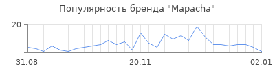 Популярность mapacha