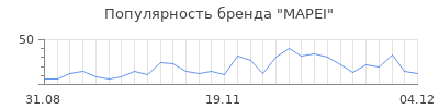 Популярность mapei