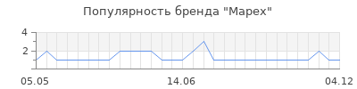 Популярность Mapex