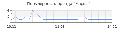 Популярность mapisa