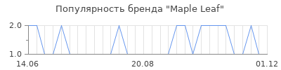 Популярность maple leaf