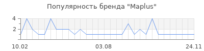 Популярность Maplus