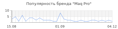 Популярность maq pro