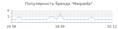 Популярность maqueda