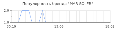 Популярность mar soler