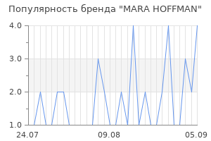 Популярность бренда mara hoffman