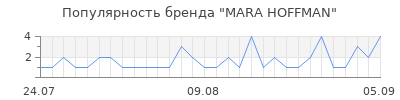 Популярность mara hoffman