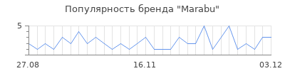 Популярность marabu