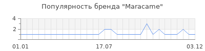 Популярность maracame