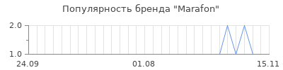 Популярность marafon