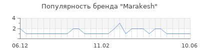 Популярность marakesh