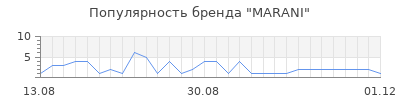 Популярность marani