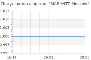 Популярность бренда MARANTZ Moscow