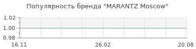 Популярность MARANTZ Moscow