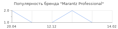 Популярность Marantz Professional