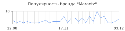 Популярность marantz