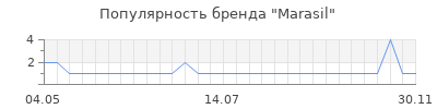 Популярность marasil