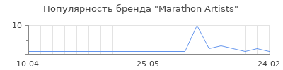 Популярность Marathon Artists