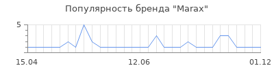 Популярность marax