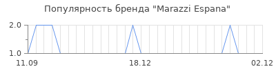 Популярность marazzi espana