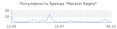 Популярность marazzi ragno