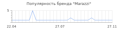 Популярность Marazzi