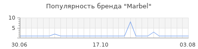 Популярность Marbel
