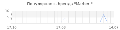 Популярность marbert