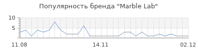 Популярность marble lab