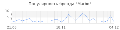 Популярность marbo