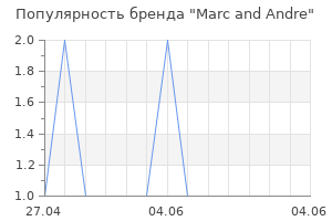 Популярность бренда Marc and Andre