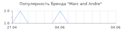 Популярность Marc and Andre