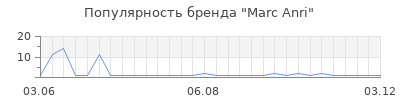 Популярность Marc Anri