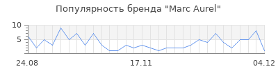 Популярность marc aurel